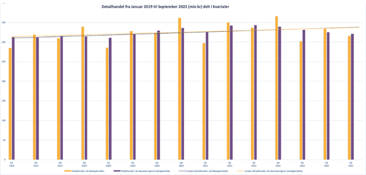 Graf over fysisk handel
